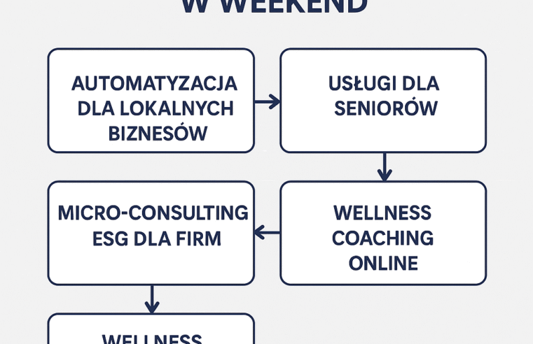 4 pomysły na biznes w 2025, które zrobisz w weekend