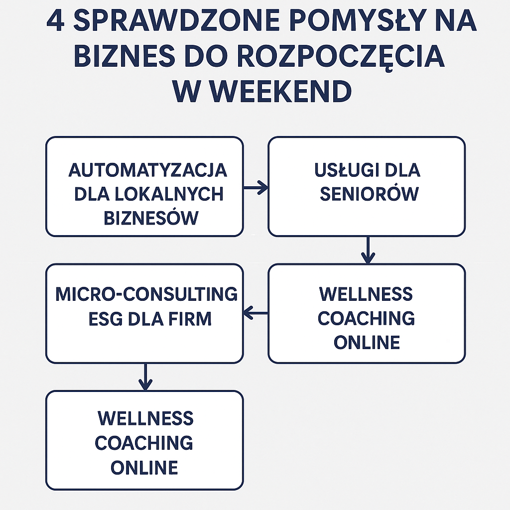 4 pomysły na biznes w 2025, które zrobisz w weekend